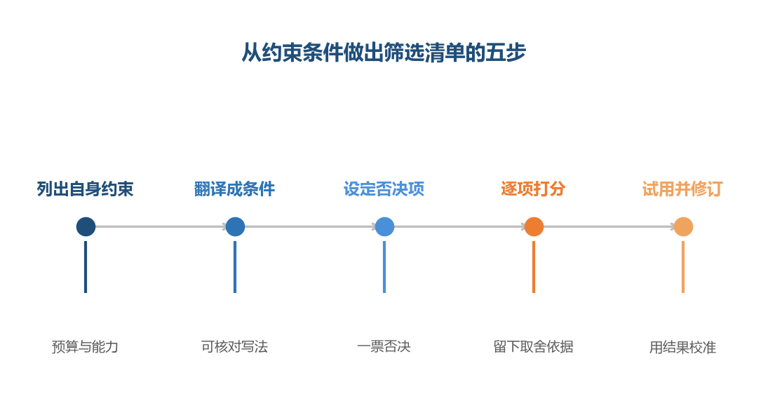 清单不是一次写完的,是在用中慢慢校准出来的