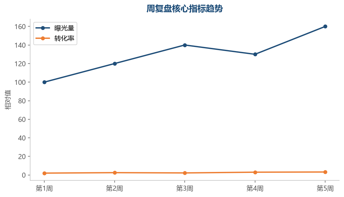 周复盘核心指标趋势