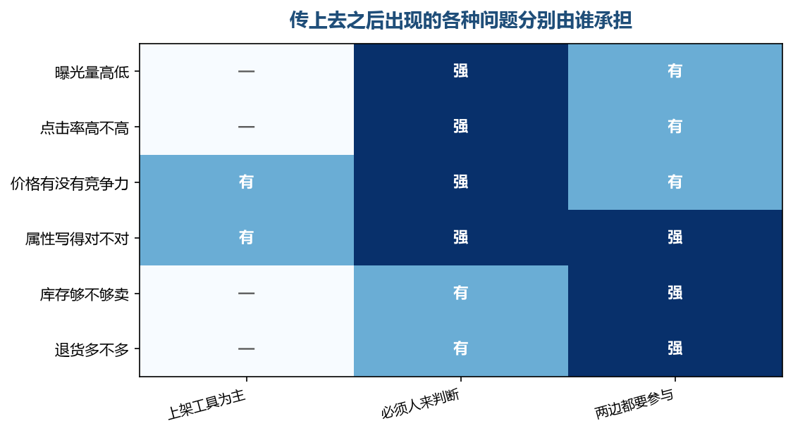 传完之后的问题里，属于工具的格子基本是空的