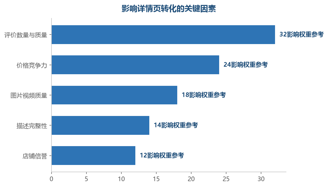 评价和价格是详情页转化的两大支柱——信任与实惠缺一不可
