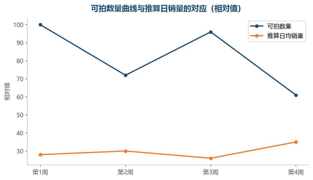可拍数量的锯齿回落速度，就是推算日销量的直接来源