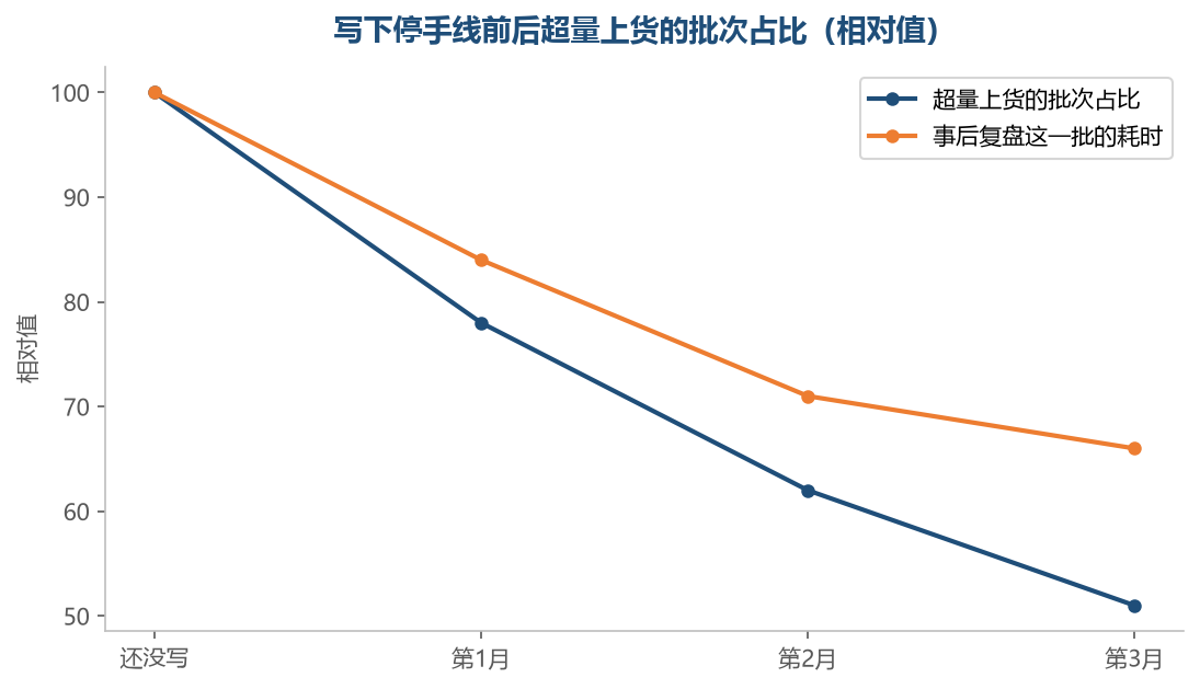 停手线写下来之后，超量上货的批次少了，事后复盘也不再那么费劲