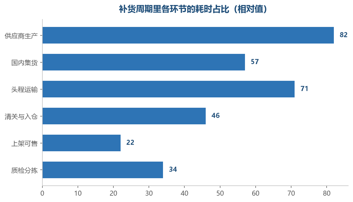 补货周期算漏一段，预警就会晚一步