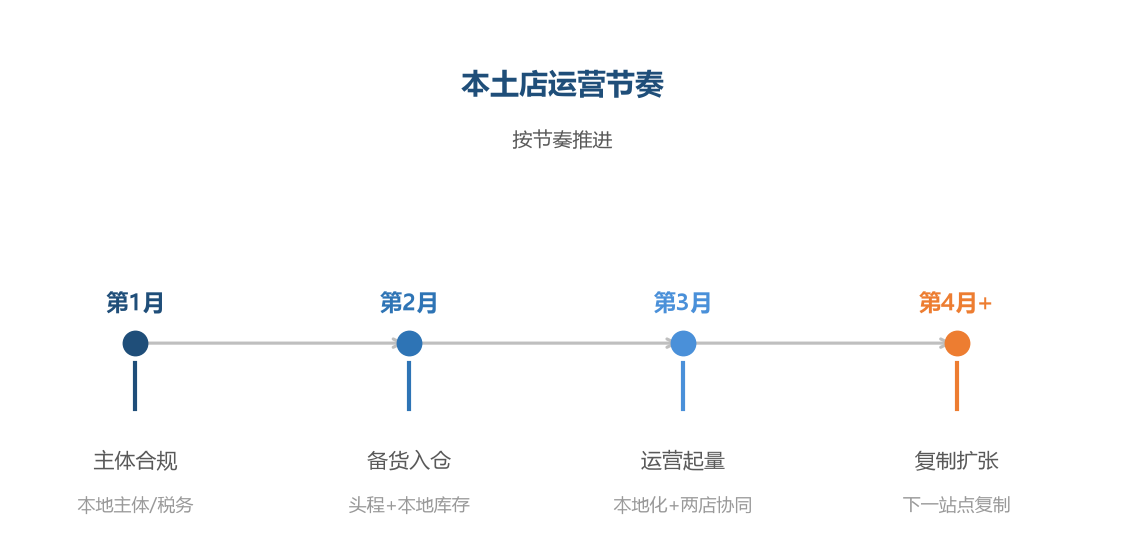 本土店节奏