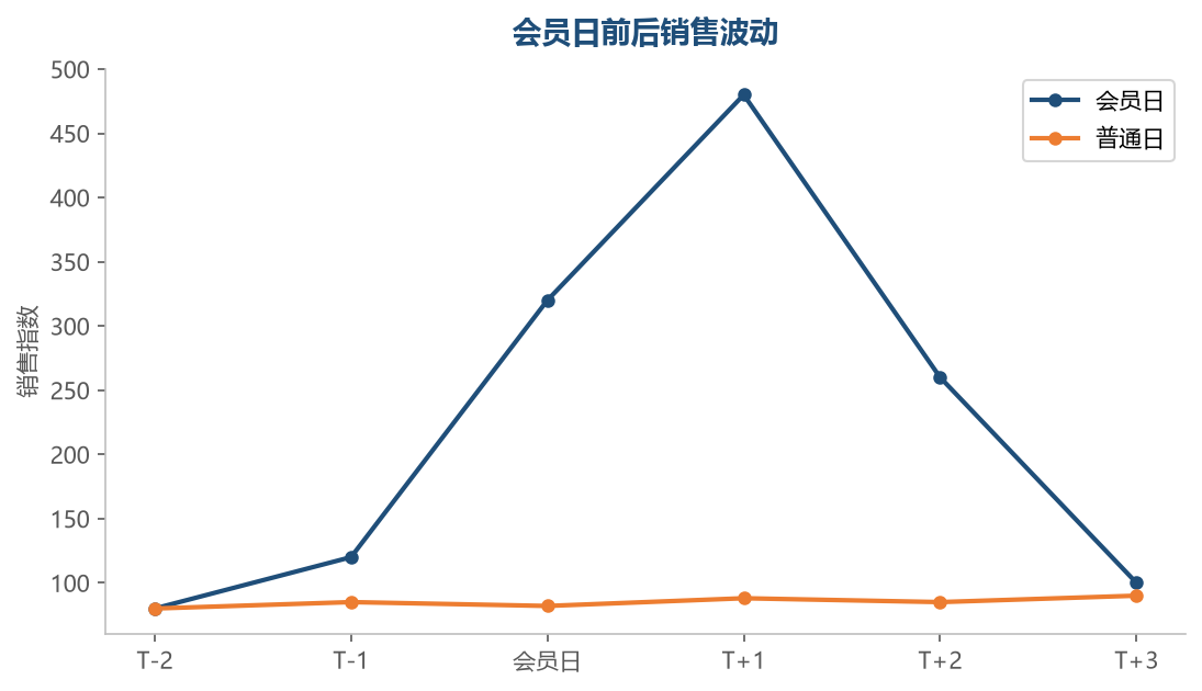 会员日销售曲线