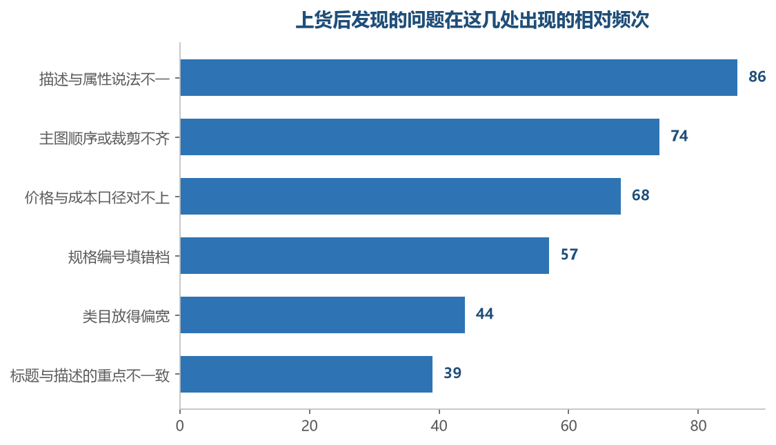 排在前面的几项，都是在页面上并排一看就能发现的