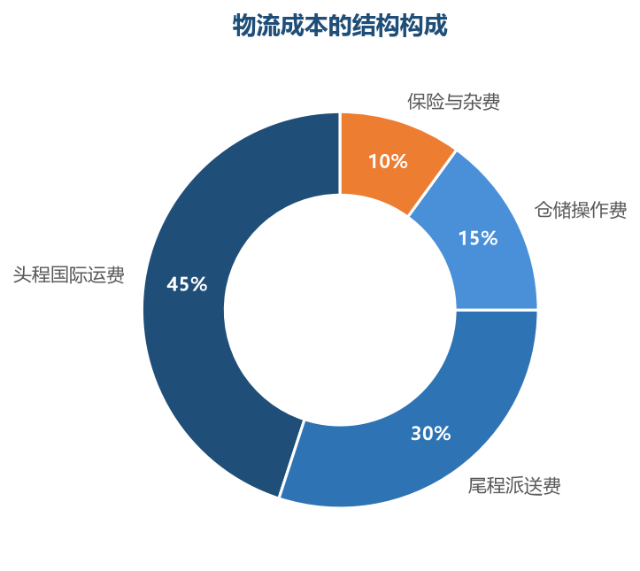 头程和尾程是物流成本的两大块——渠道选择和包装优化直接影响这两块的成本