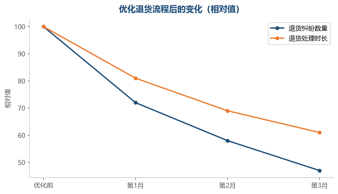 流程理顺了,纠纷和处理时间都会下降