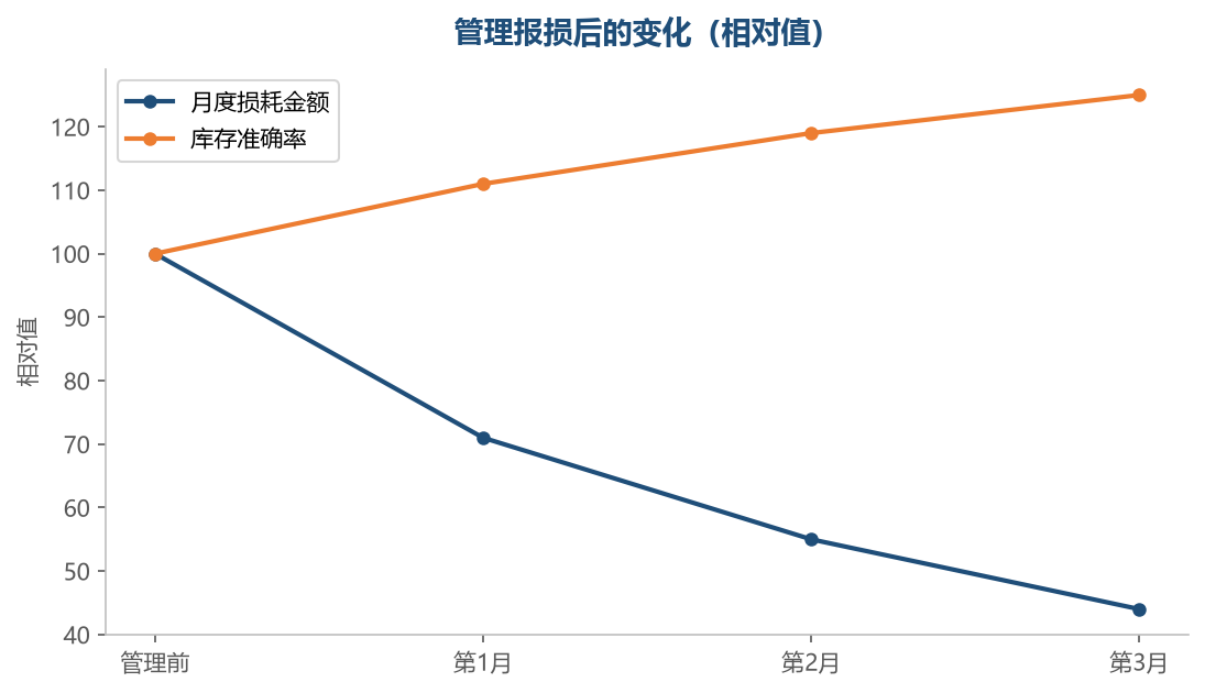 把损耗记录清楚,它自然会下降