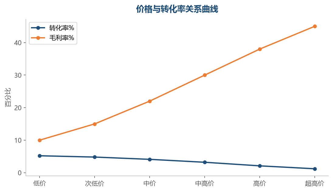 价格弹性
