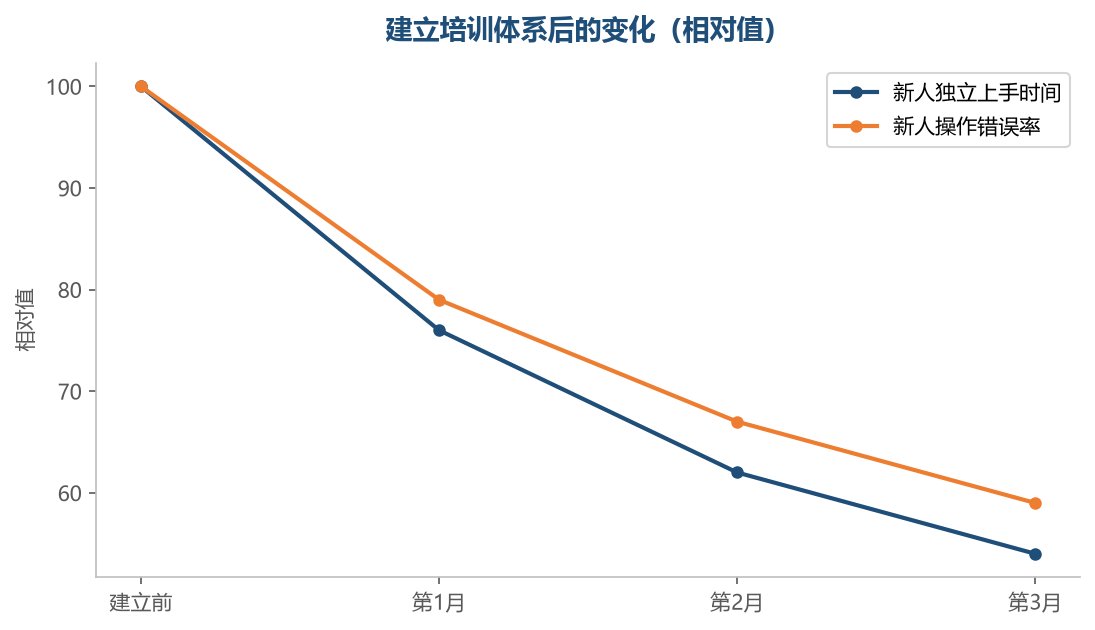 培训体系建立之后，新人上手更快、错误更少
