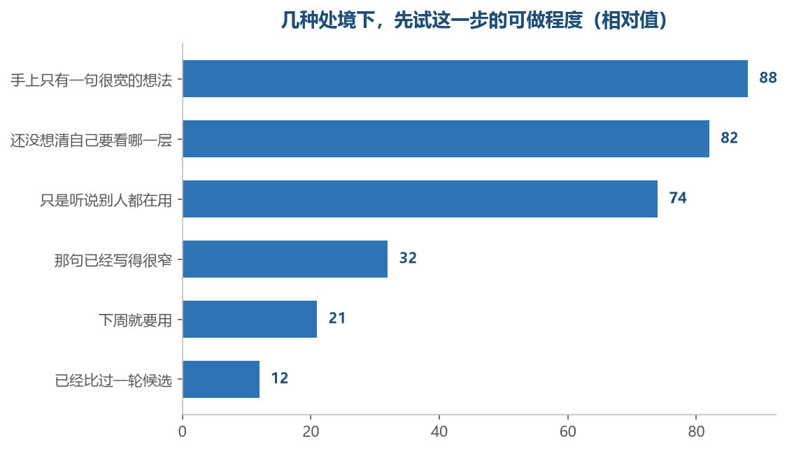 排在前面三种处境先试最划算,后面三种试这一步能加的信息很有限