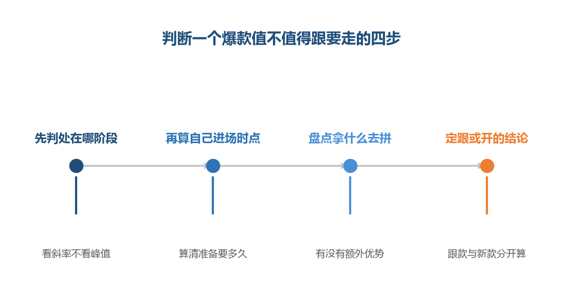 跟款之前先回答两个问题:它处在哪个阶段,你进场时它会在哪个阶段