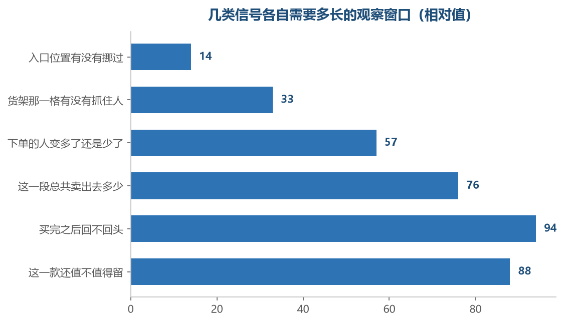 越靠上的信号当天就能看,越靠下的信号要攒够一段日子才有话说