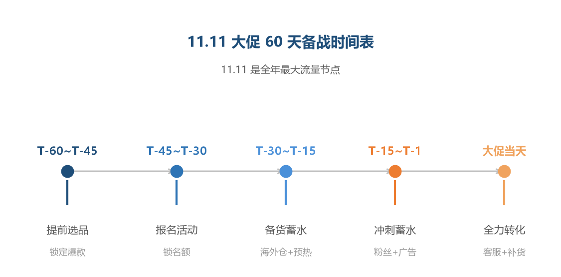 11.11 大促 60 天备战时间表