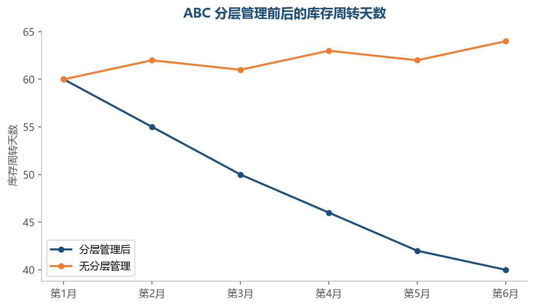 ABC 分层让管理精力流向价值最高的库存,周转天数持续下降、资金效率持续提升