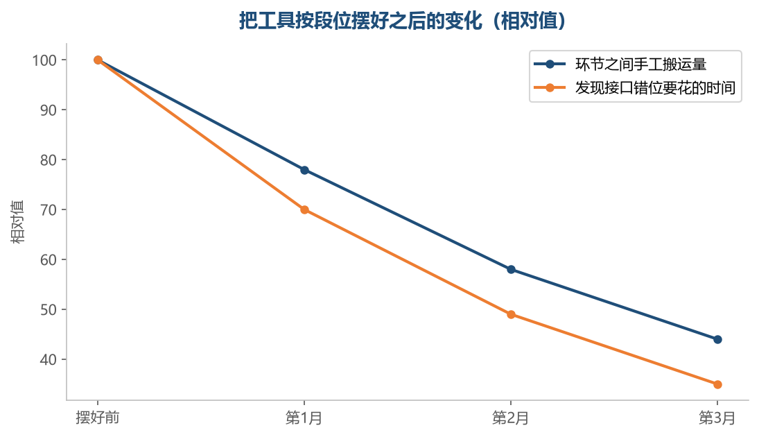 摆对位置之后,省下来的不是操作时间,是找错的时间