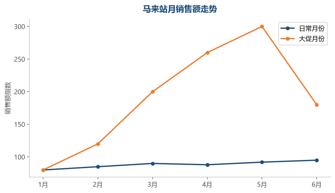 销售走势