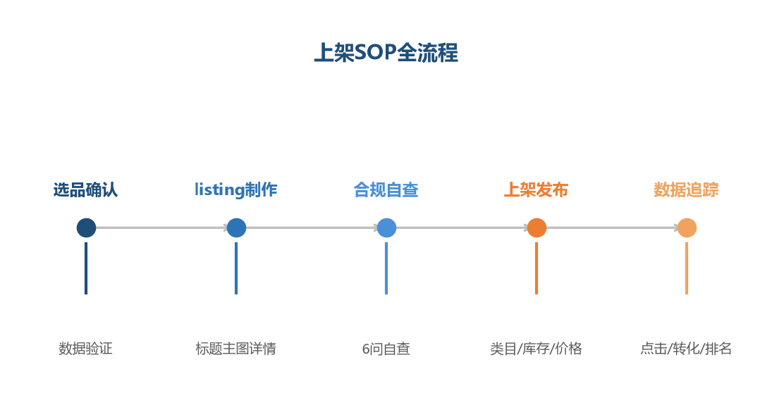 上架流程