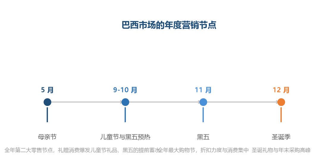 巴西的营销节奏和东南亚完全不同：黑五、母亲节、圣诞是三大核心节点