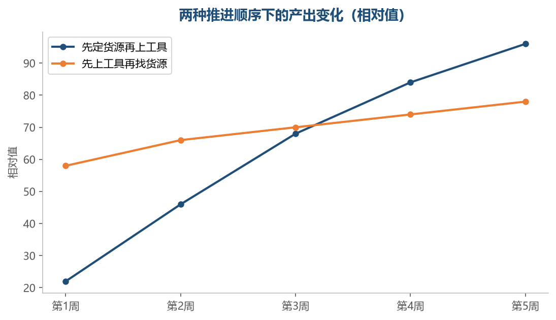 先上工具的开头快一些,几条之后增速就慢了下来