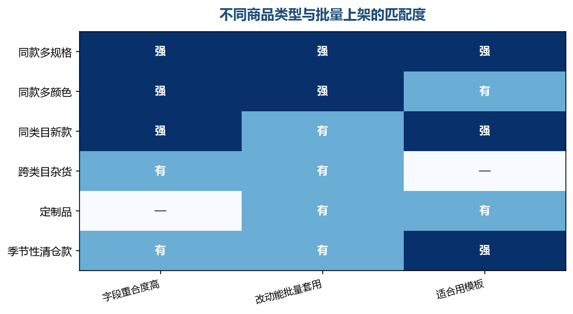 字段重合度越高,模板能省下的动作越多