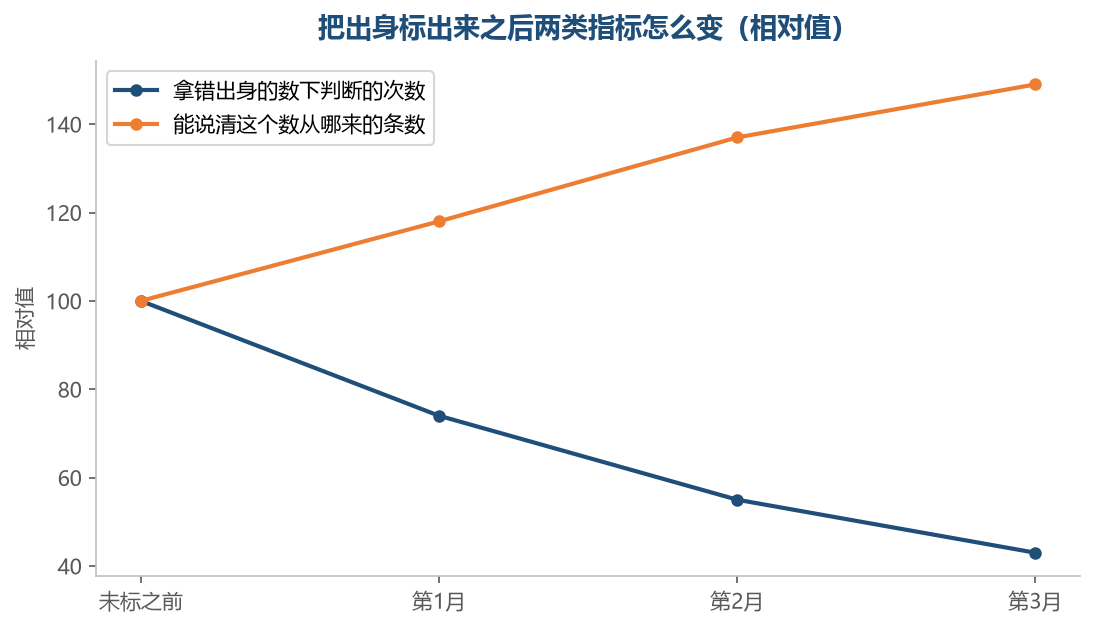 把出身标出来之后,同一批数能承受的判断反而更清楚了