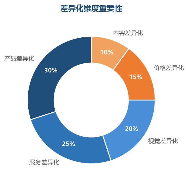 产品和服务差异化是店铺定位的核心，视觉和内容是辅助