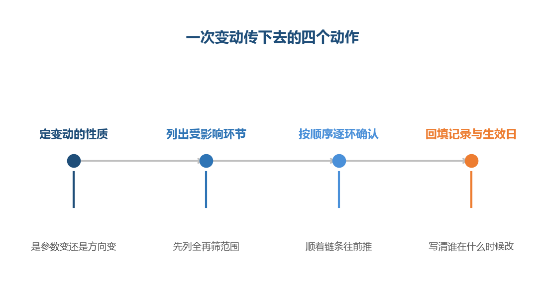 变动传不下去,多数时候是第一步的性质没定清楚