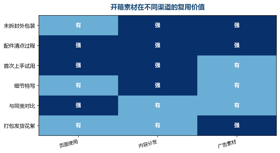 一次拍全，能在多个位置重复使用