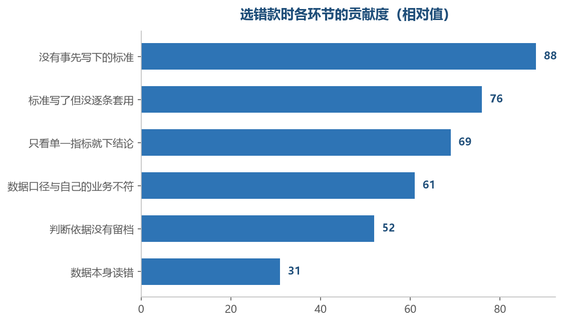 选错多数不是数据读错,而是标准这一格从头就是空的