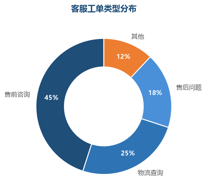 售前咨询占近一半,是转化提升的主要机会点