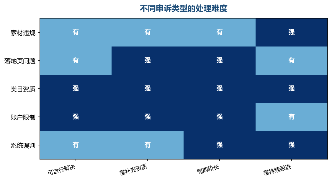 难度高的类型要准备更完整的材料