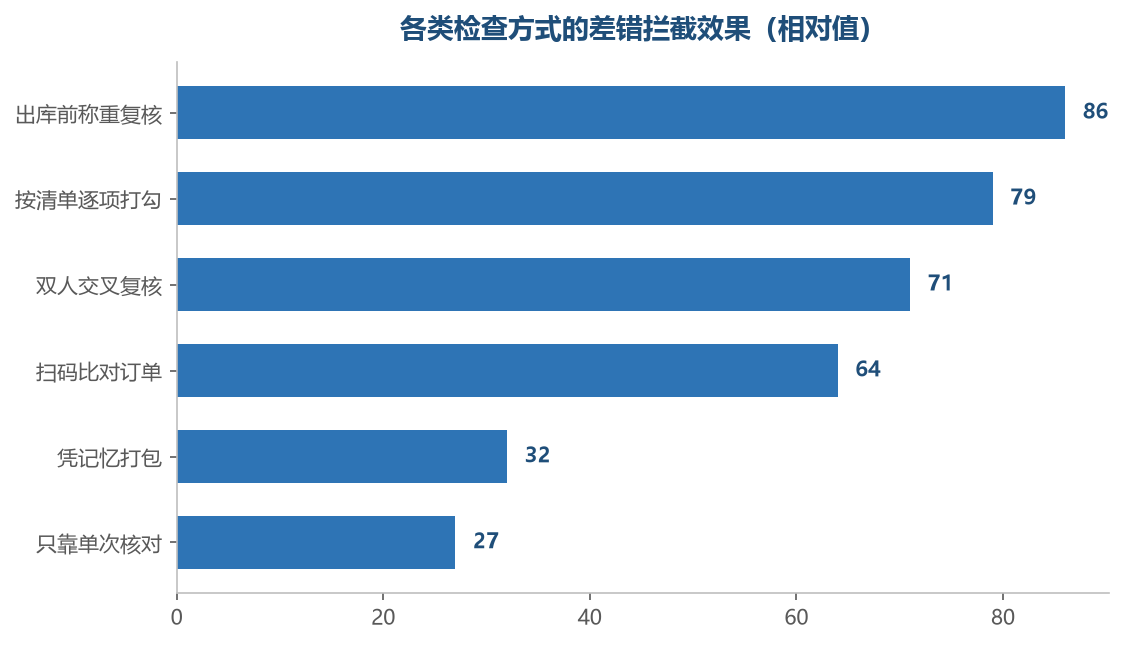 越独立的复核动作,拦截效果越可靠