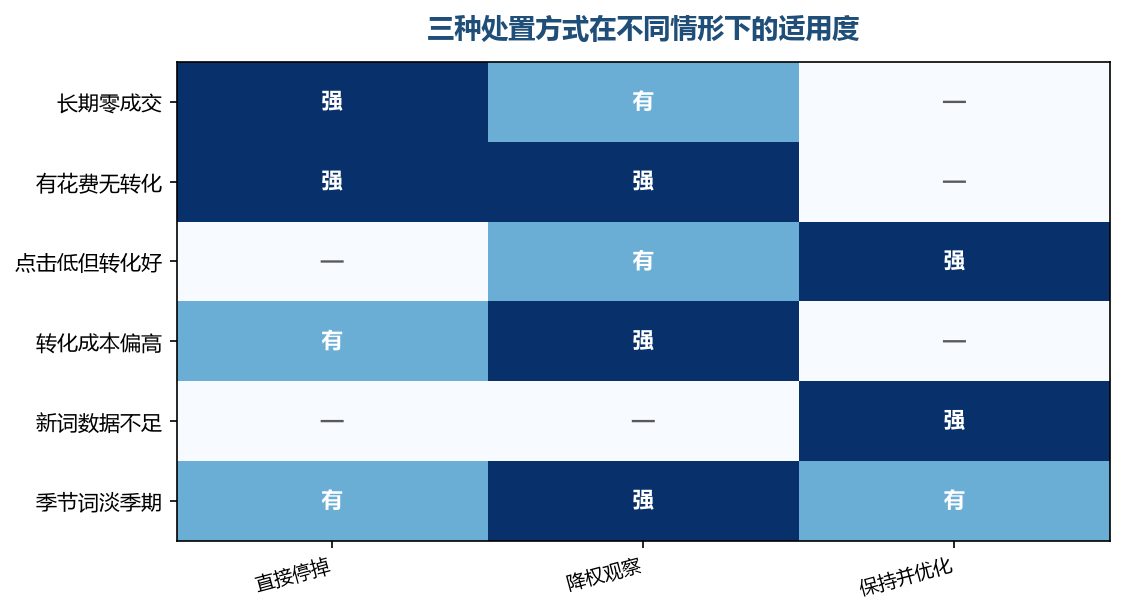 处置方式要和情形对应，一刀切停掉会误伤