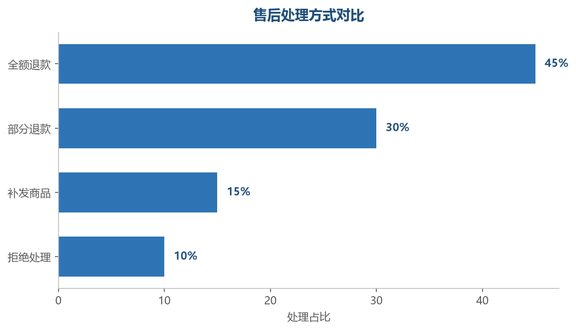 售后处理方式对比