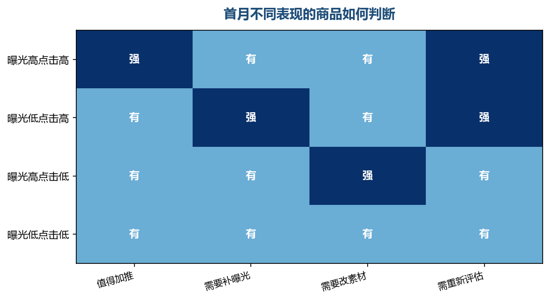 曝光和点击的组合，决定了下一步该做什么