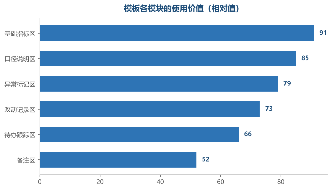 把口径和异常做成固定栏目,省下的时间最多