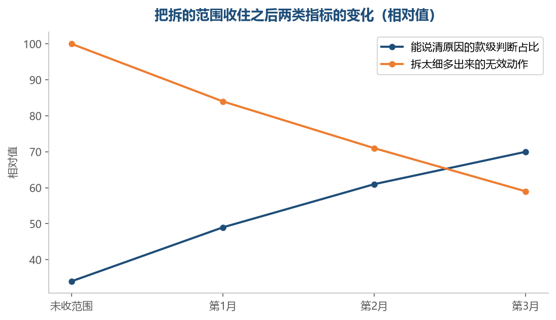 把该拆的范围收小以后,能落地的判断会慢慢多起来