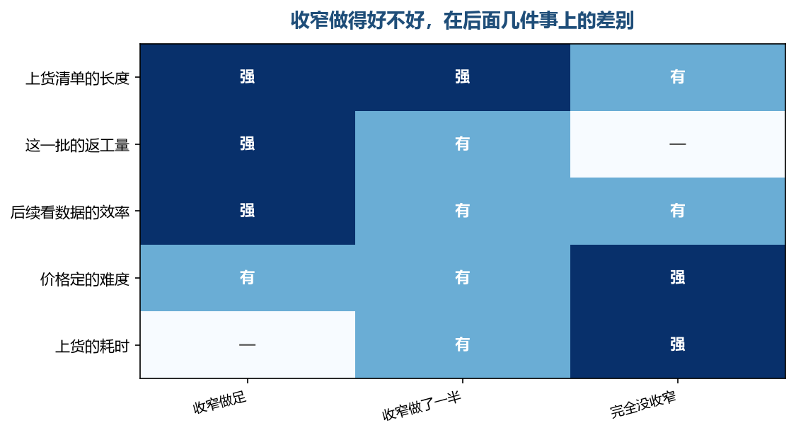 收窄做足的那一列格子最深,完全没收窄的那一列几乎空着