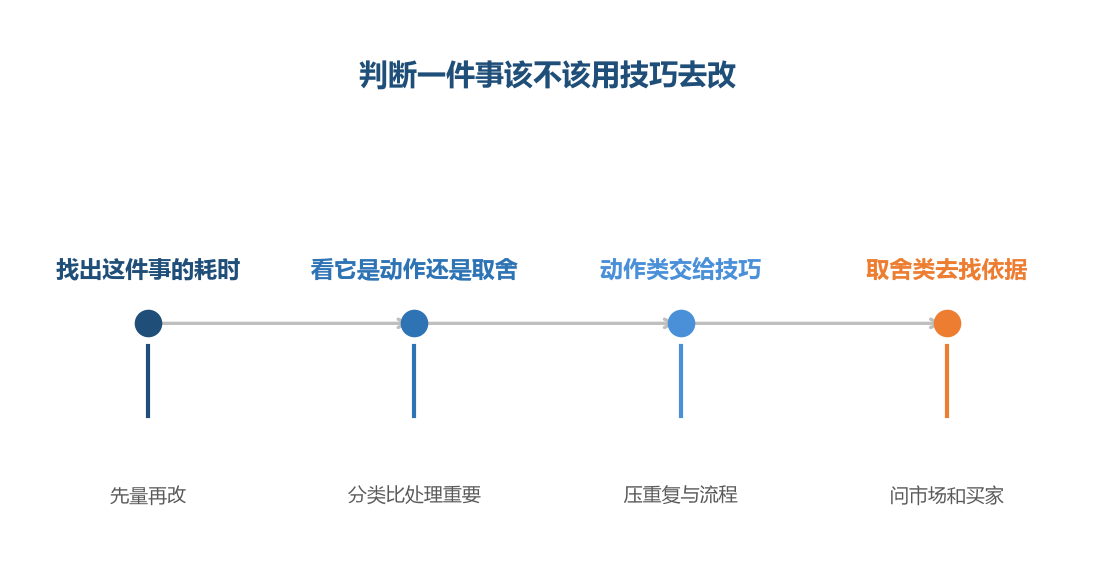 分类做对,后面的动作就不会白费