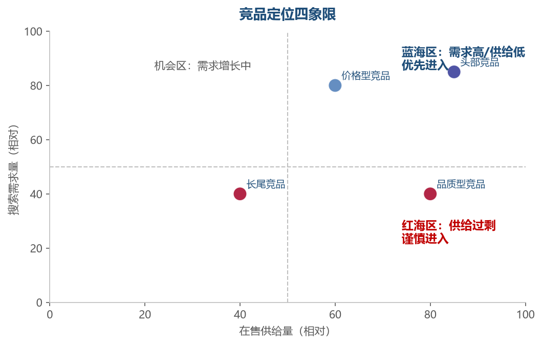 竞品四象限