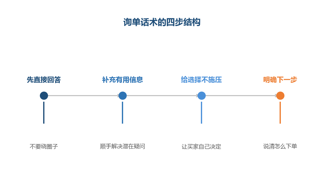 顺序不能乱,买家要的是答案不是铺垫