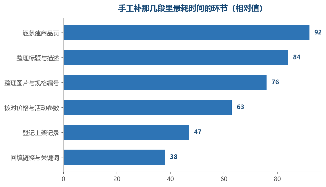 耗时的分布很集中，前两项占了大头，也最接近可以批量处理的部分