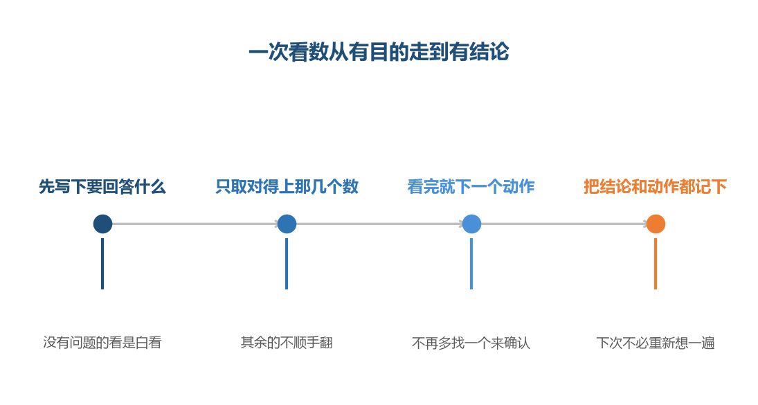 看数这件事的质量,取决于你在打开页面前那一句问题写得清不清楚