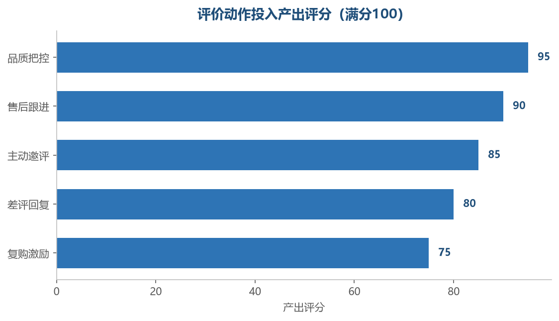 评价动作投入产出评分