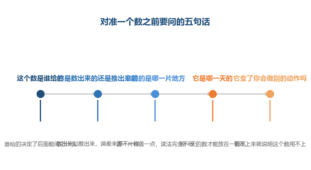 图注:五句话问完,一个数才轮到被读