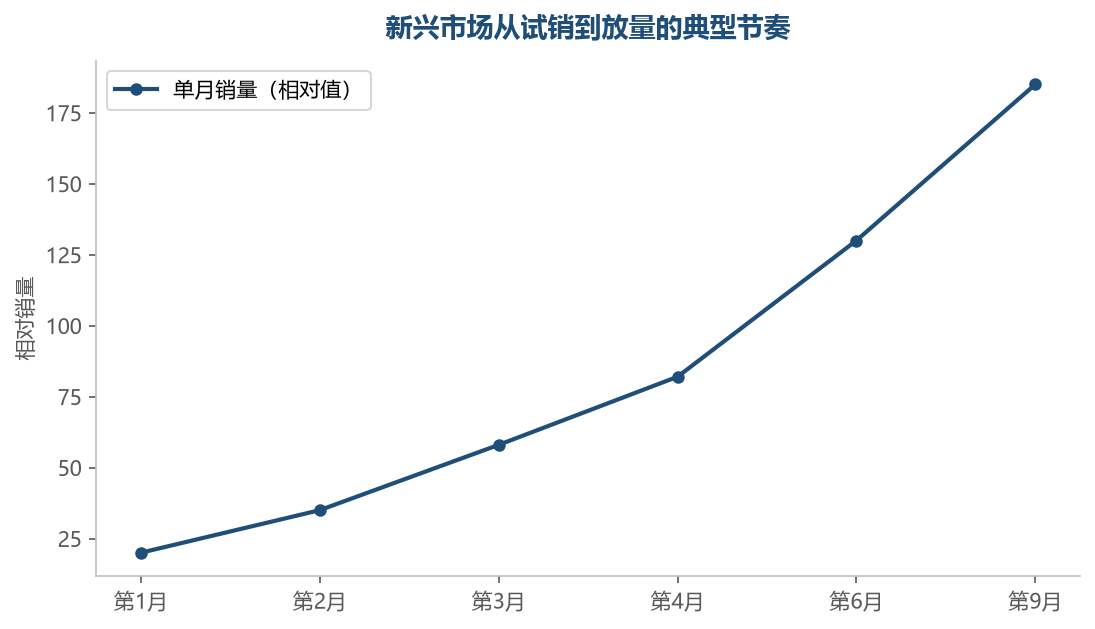 新兴市场的成长需要耐心，前三个月是试错期