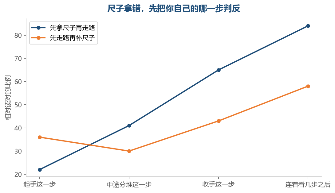 尺子拿错的那一条开头还高一点,第二段就掉下去,错在拿顺不顺当成了标准