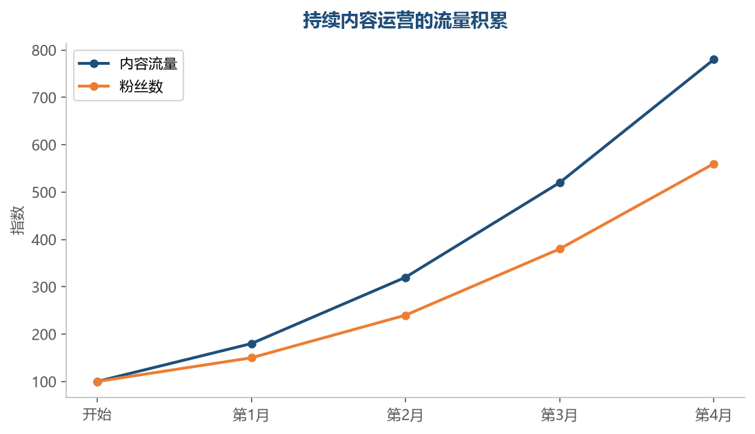 内容运营持续积累,流量和粉丝同步增长,复利效应明显